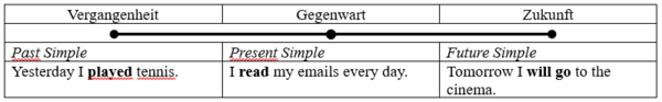 Zeitstrahl der englischen Zeitformen