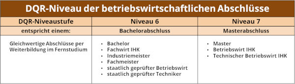 DQR-Niveau betriebswirtschaftliche Abschlüsse