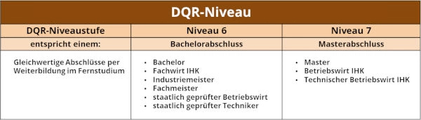 Das DQR Niveau verschiedener Abschlüsse