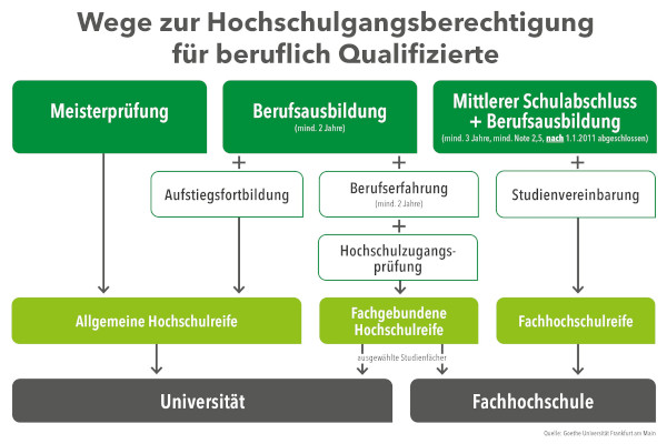 Schaubild zur Fachhochschulreife und dem Fachabitur