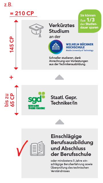 Bild: Weiterbildung nach Techniker: Anrechnung von Vorkenntnissen